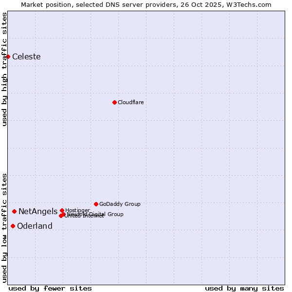 Market position of NetAngels vs. Oderland vs. Celeste
