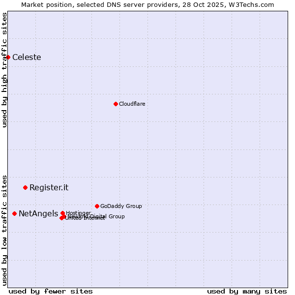 Market position of Register.it vs. NetAngels vs. Celeste