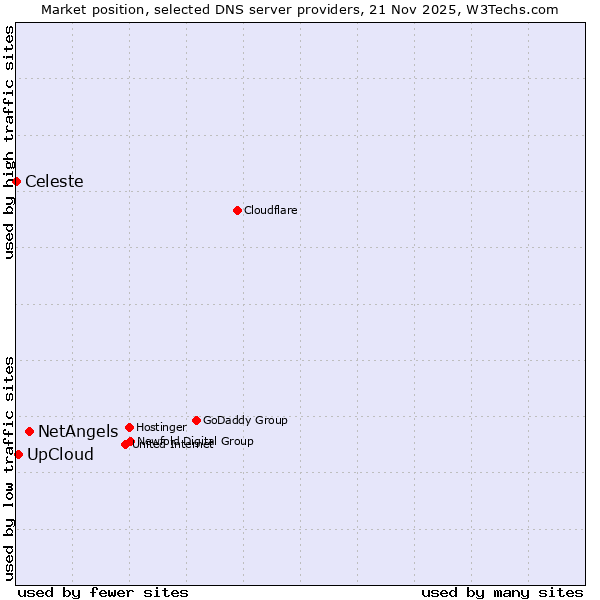 Market position of NetAngels vs. UpCloud vs. Celeste