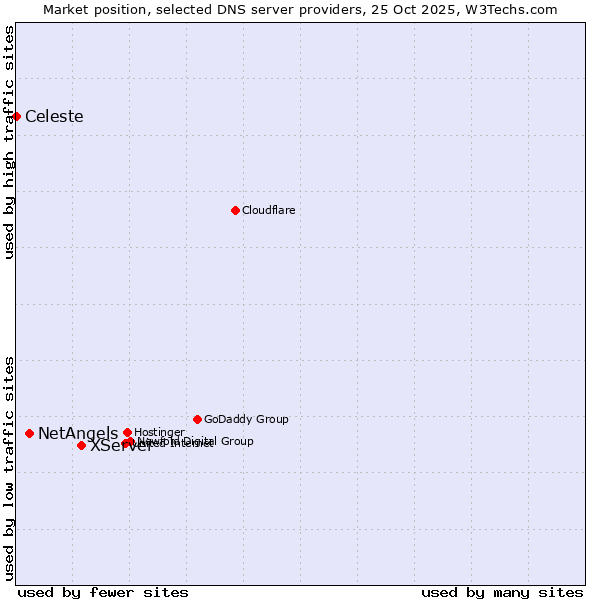 Market position of XServer vs. NetAngels vs. Celeste