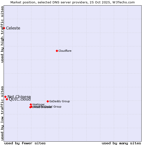 Market position of QUIC.cloud vs. Net Chinese vs. Celeste