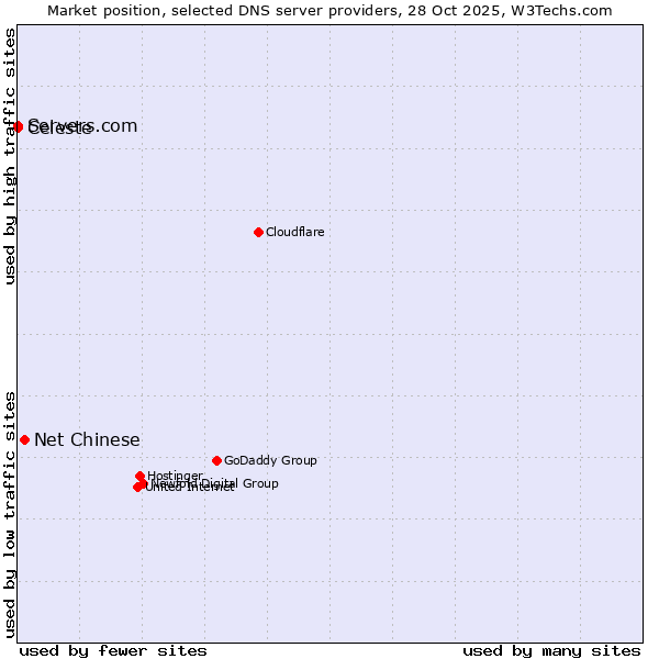 Market position of Net Chinese vs. Celeste vs. Servers.com