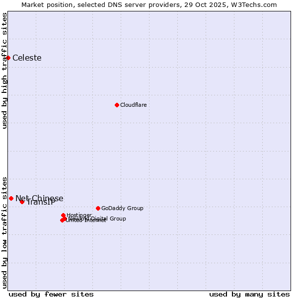 Market position of TransIP vs. Net Chinese vs. Celeste