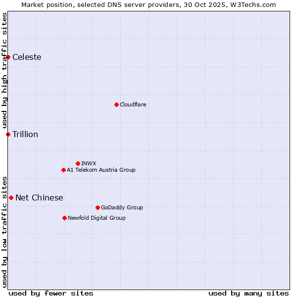 Market position of Net Chinese vs. Celeste vs. Trillion