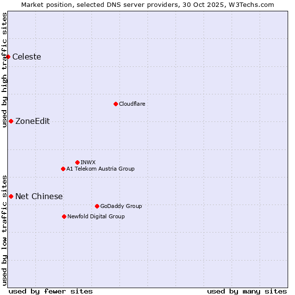Market position of ZoneEdit vs. Net Chinese vs. Celeste
