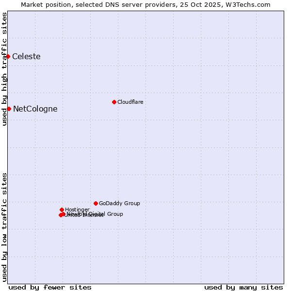 Market position of NetCologne vs. Celeste