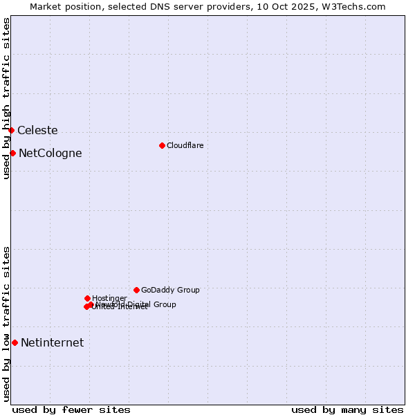 Market position of Netinternet vs. NetCologne vs. Celeste