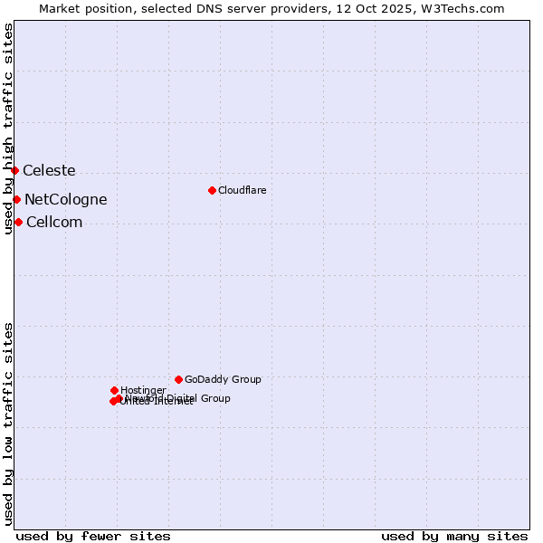 Market position of Cellcom vs. NetCologne vs. Celeste