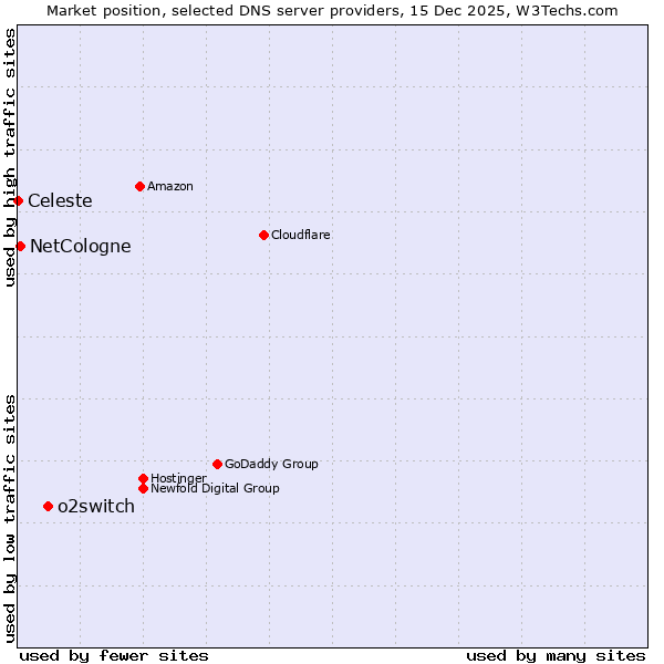 Market position of o2switch vs. NetCologne vs. Celeste