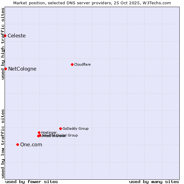 Market position of One.com vs. NetCologne vs. Celeste