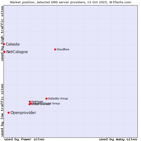 Market position of Openprovider vs. NetCologne vs. Celeste