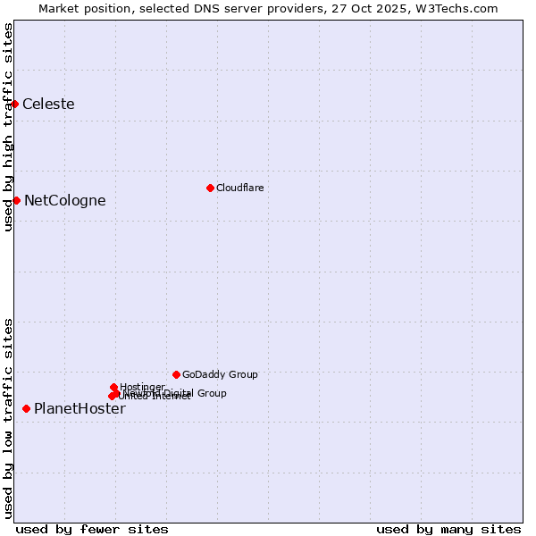 Market position of PlanetHoster vs. NetCologne vs. Celeste