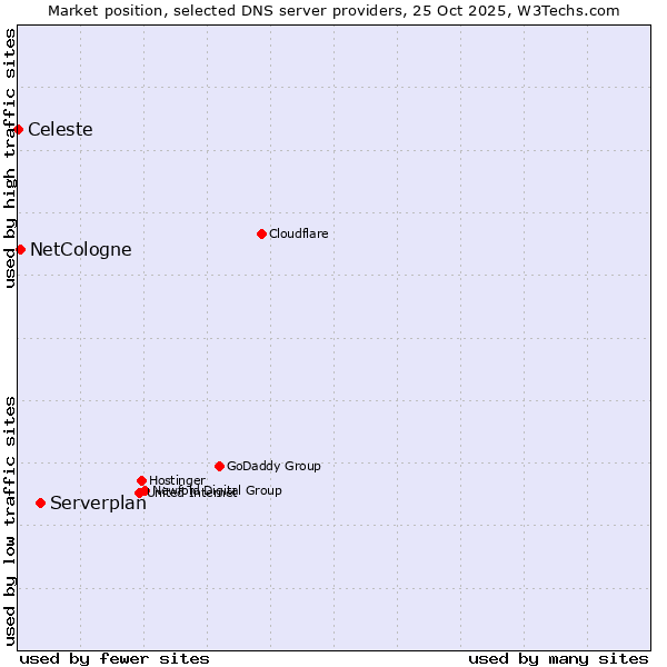Market position of Serverplan vs. NetCologne vs. Celeste