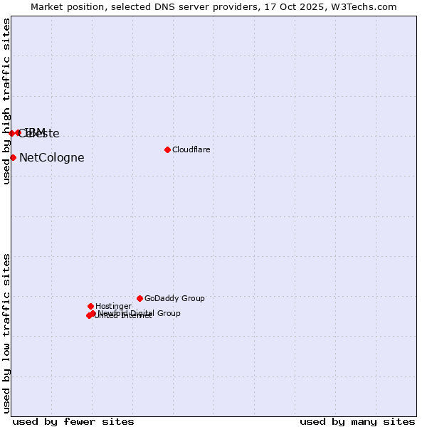 Market position of IBM vs. NetCologne vs. Celeste