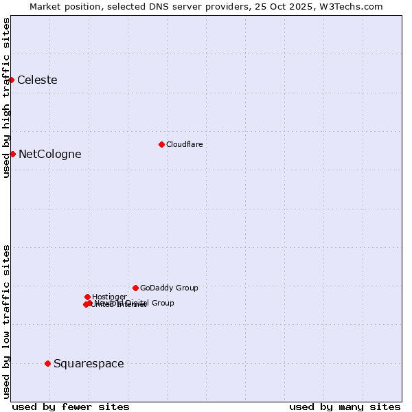 Market position of Squarespace vs. NetCologne vs. Celeste