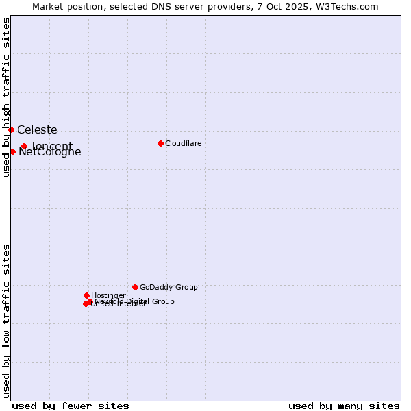 Market position of Tencent vs. NetCologne vs. Celeste