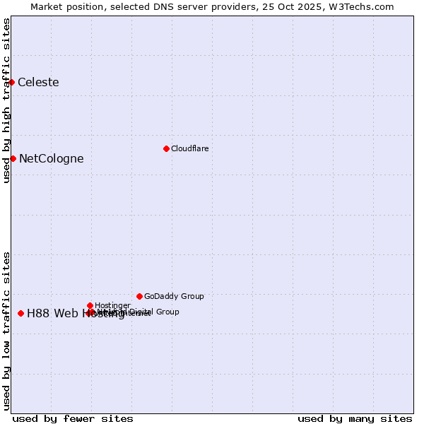 Market position of H88 Web Hosting vs. NetCologne vs. Celeste