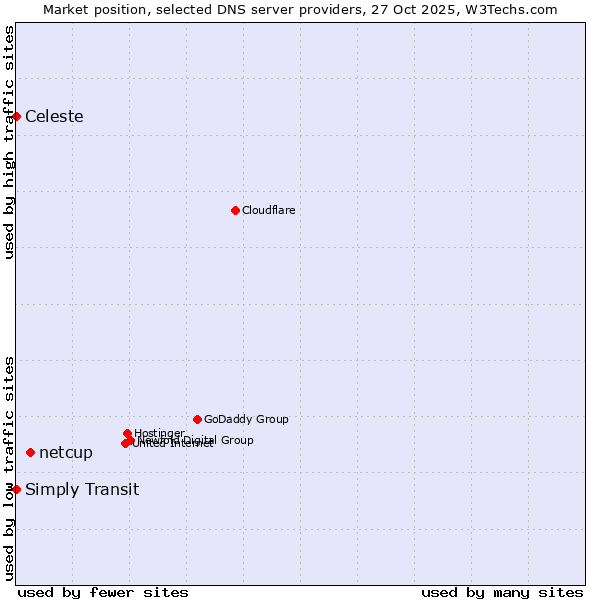Market position of netcup vs. Simply Transit vs. Celeste