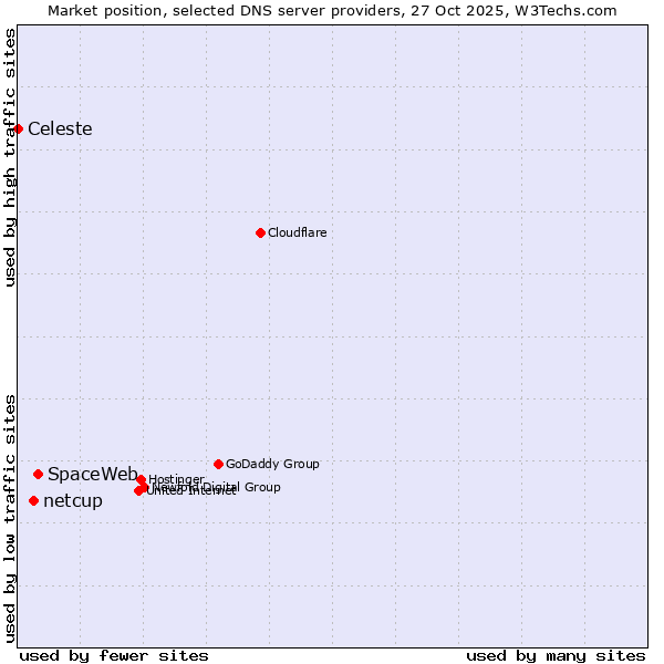 Market position of SpaceWeb vs. netcup vs. Celeste