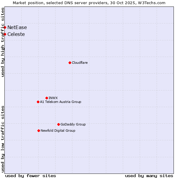 Market position of Celeste vs. NetEase