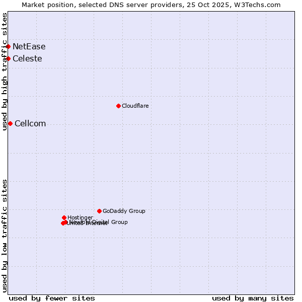 Market position of Cellcom vs. Celeste vs. NetEase
