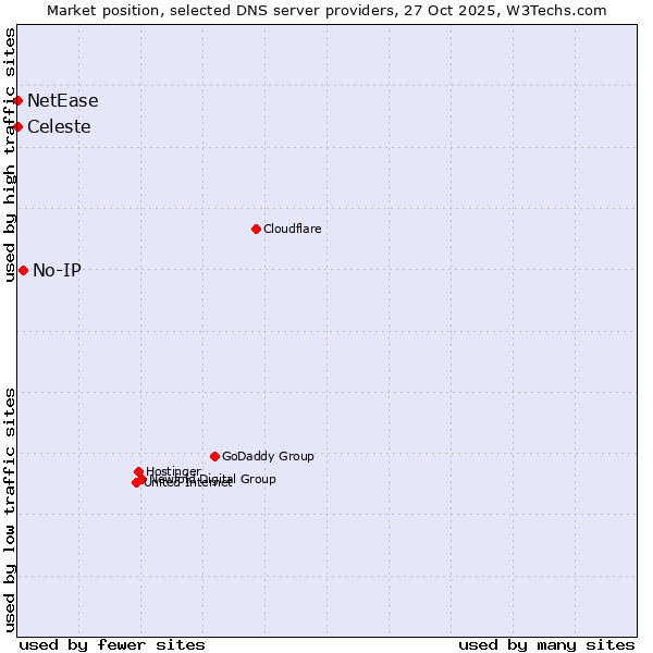 Market position of No-IP vs. Celeste vs. NetEase