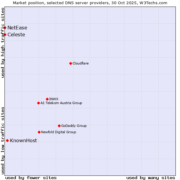 Market position of KnownHost vs. Celeste vs. NetEase