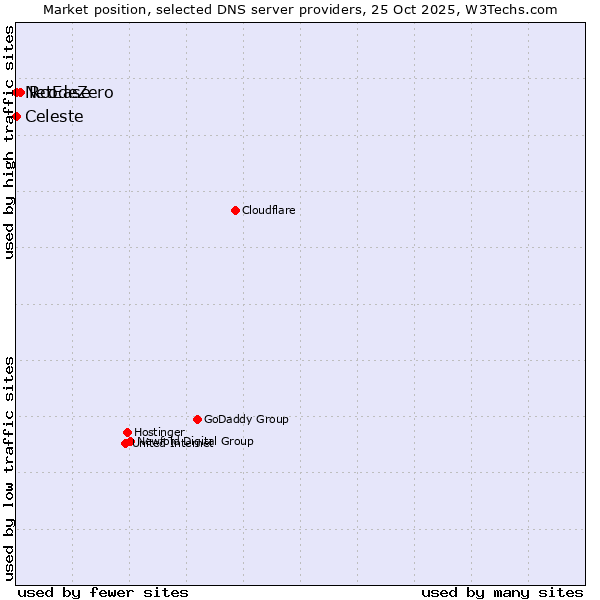 Market position of RcodeZero vs. Celeste vs. NetEase