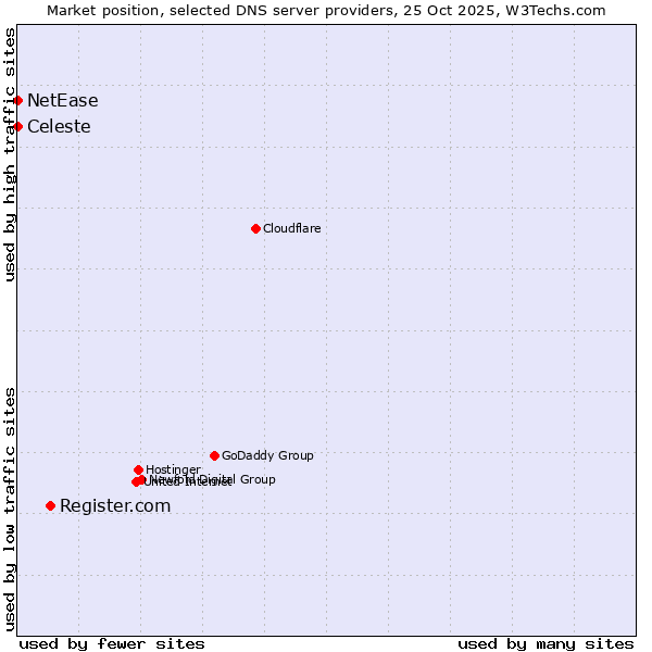 Market position of Register.com vs. Celeste vs. NetEase