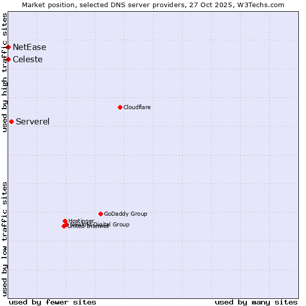 Market position of Serverel vs. Celeste vs. NetEase