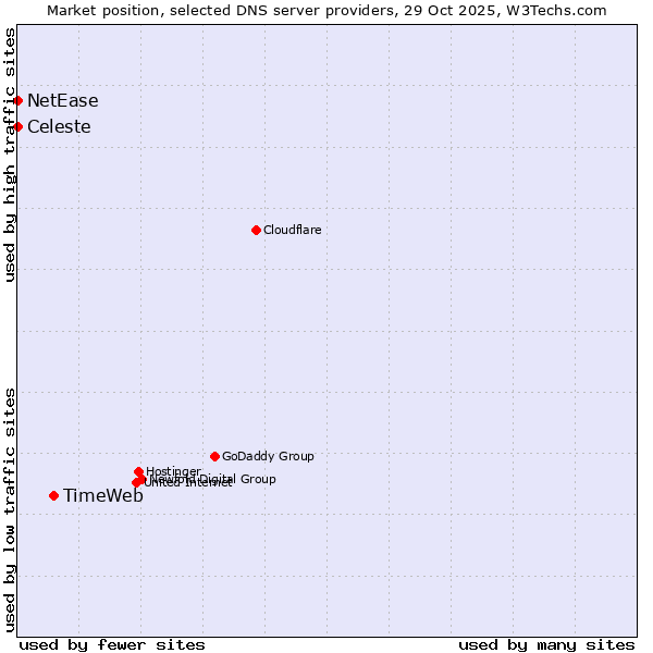 Market position of TimeWeb vs. Celeste vs. NetEase