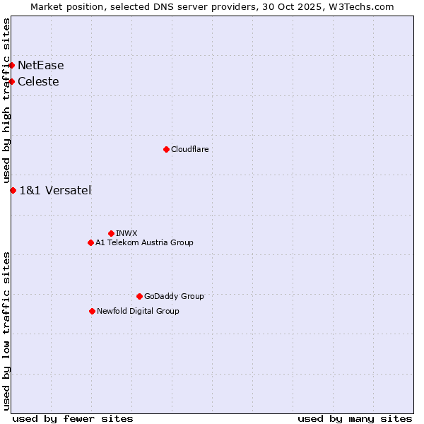 Market position of 1&1 Versatel vs. Celeste vs. NetEase