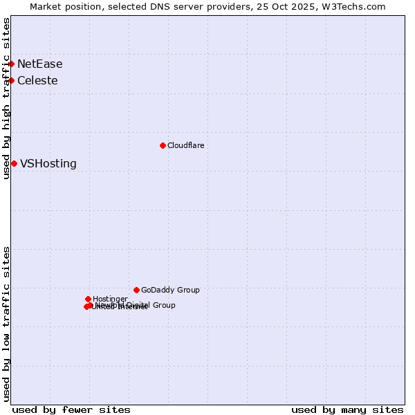 Market position of VSHosting vs. Celeste vs. NetEase