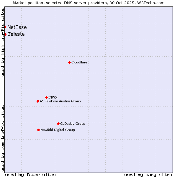 Market position of Zoho vs. Celeste vs. NetEase