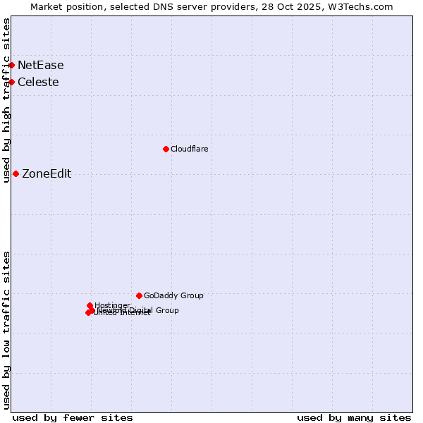 Market position of ZoneEdit vs. Celeste vs. NetEase