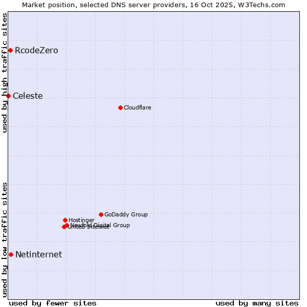 Market position of Netinternet vs. RcodeZero vs. Celeste