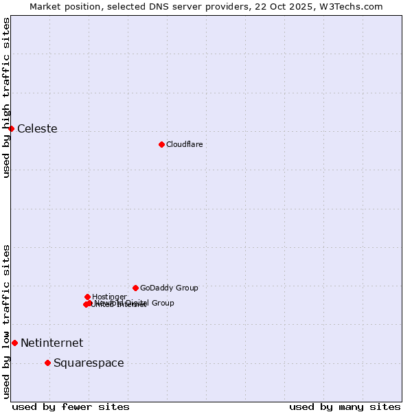 Market position of Squarespace vs. Netinternet vs. Celeste
