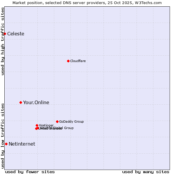 Market position of Your.Online vs. Netinternet vs. Celeste