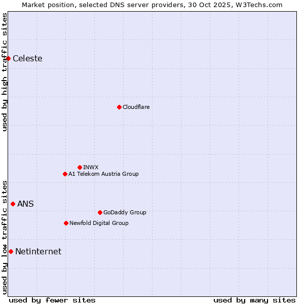 Market position of ANS vs. Netinternet vs. Celeste