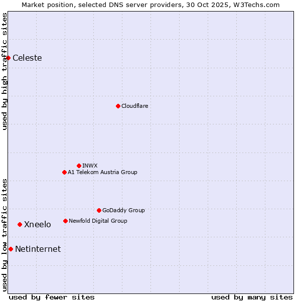 Market position of Xneelo vs. Netinternet vs. Celeste