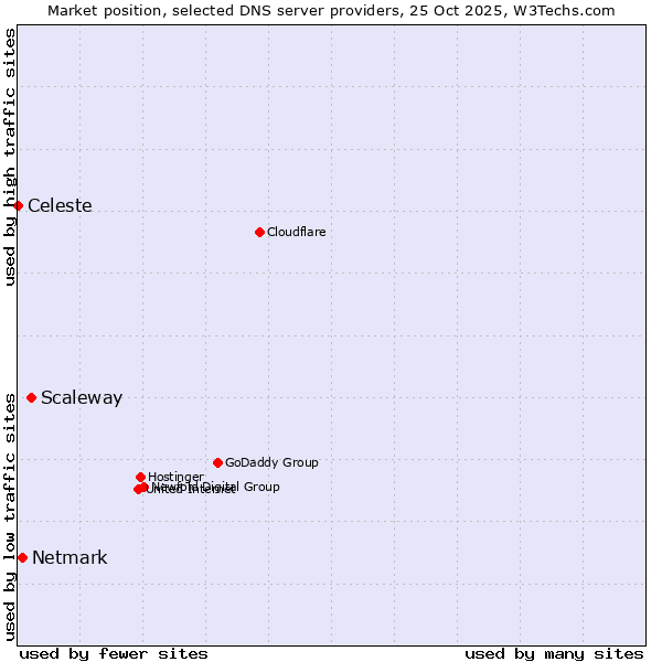 Market position of Scaleway vs. Netmark vs. Celeste