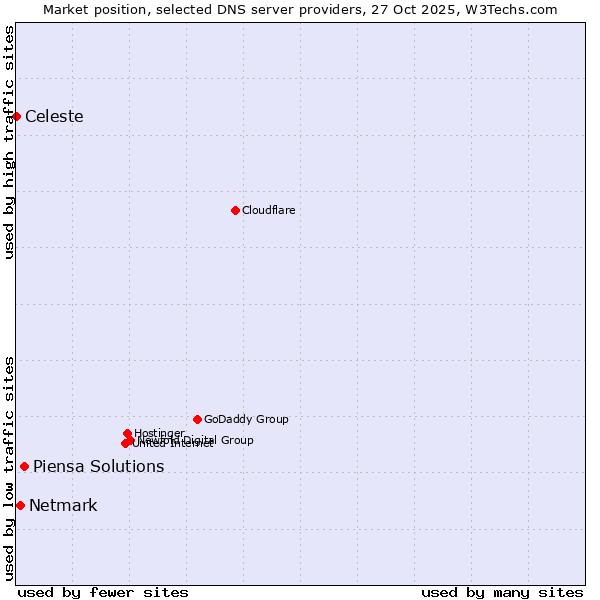 Market position of Piensa Solutions vs. Netmark vs. Celeste