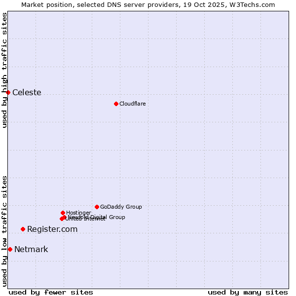 Market position of Register.com vs. Netmark vs. Celeste