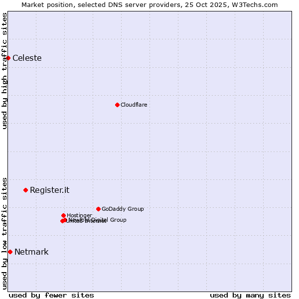 Market position of Register.it vs. Netmark vs. Celeste