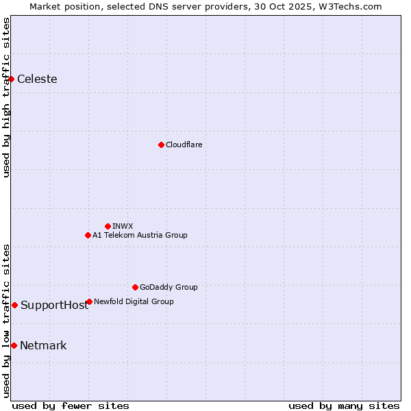 Market position of SupportHost vs. Netmark vs. Celeste
