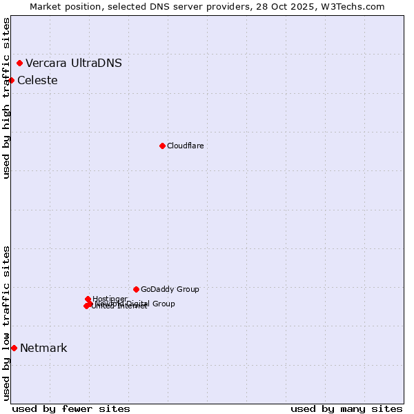 Market position of Vercara UltraDNS vs. Netmark vs. Celeste