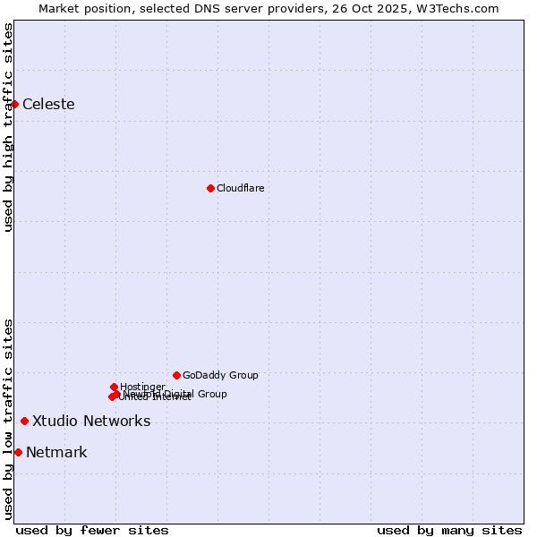Market position of Xtudio Networks vs. Netmark vs. Celeste