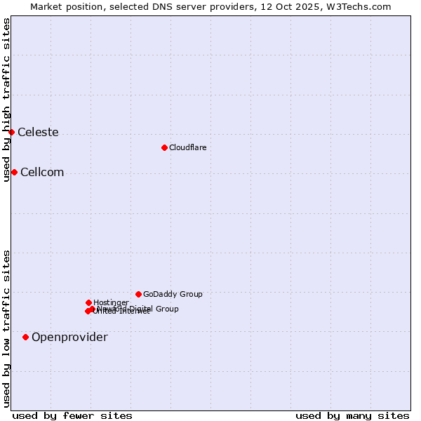 Market position of Openprovider vs. Cellcom vs. Celeste