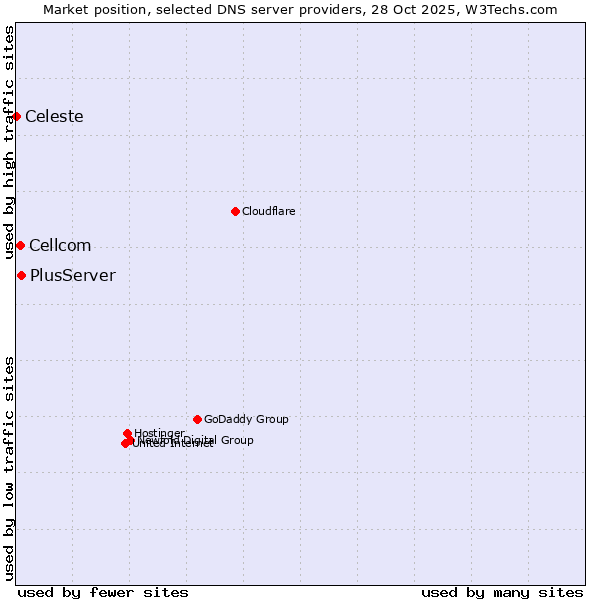 Market position of PlusServer vs. Cellcom vs. Celeste