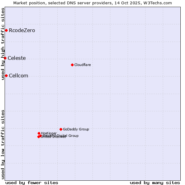 Market position of Cellcom vs. RcodeZero vs. Celeste